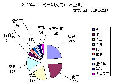 表格四:2007年12月慧聰網(wǎng)皮革市場企業(yè)庫